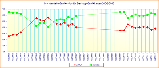 Marktanteile Grafikchips für Desktop-Grafikkarten 2002-2012